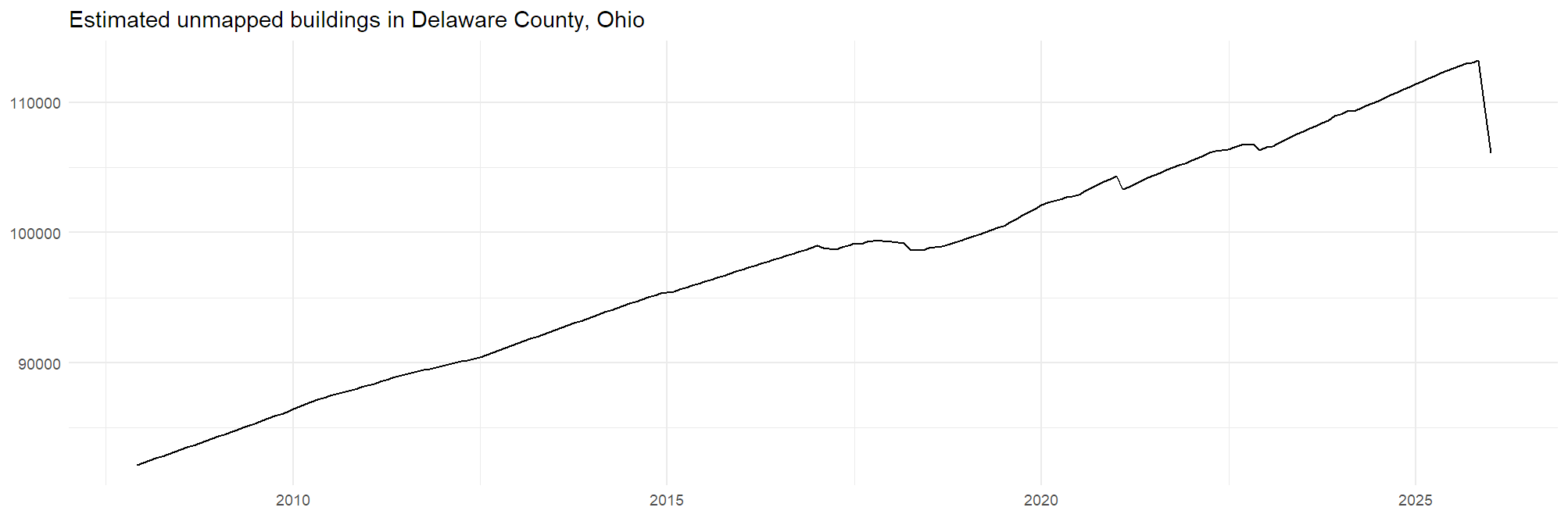A chart of estimated buildings unmapped in Delaware County, Ohio. It's increased from around 80,000 in 2007 to peaking over 113,000 in 2025, with a drop down to around 106,000. A few other periods of level or downwards movement are visible, most clearly a flatline around 2017-2018.